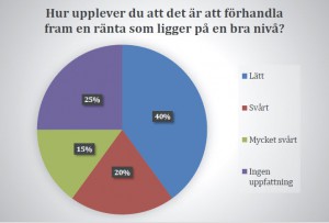 Ny undersökning visar ränteläget för brf:er
