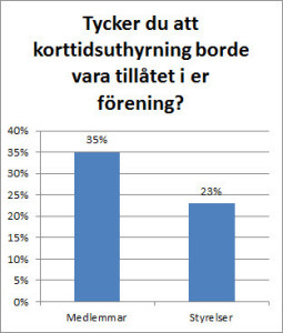 Ny undersökning: Korttidsuthyrning skapar konflikt mellan medlemmar och styrelser