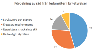 Strukturera, engagera – och snacka inte skit om brf-medlemmarna